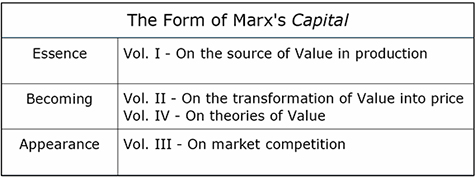The Form of Marx's Capital